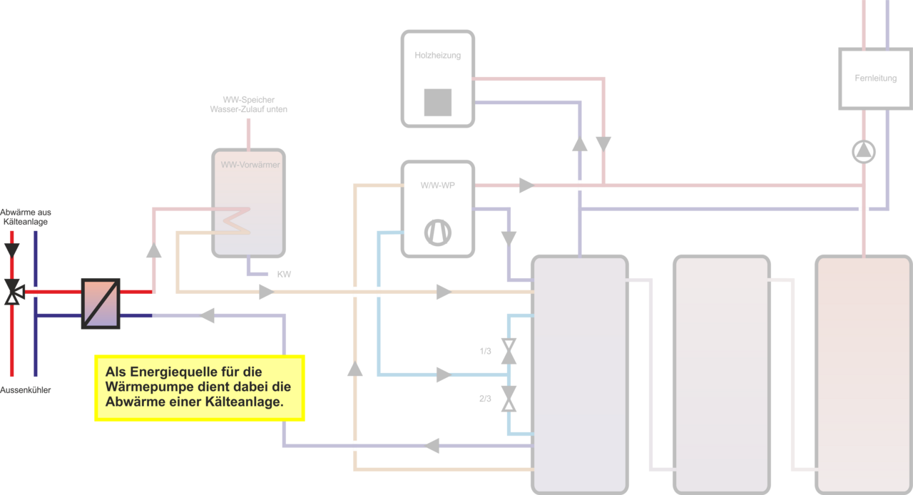 Abwärmenutzung in der Anlage