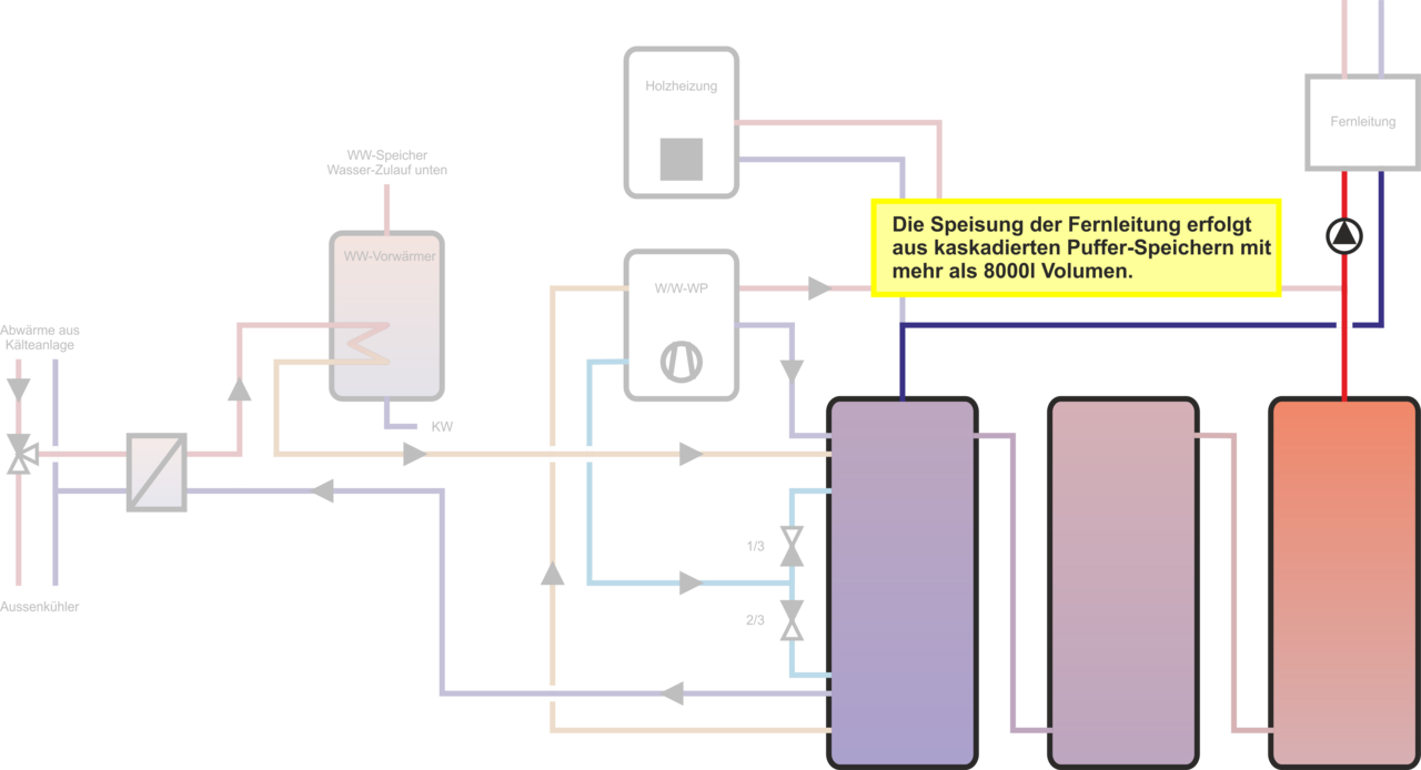 Wärmespeicher der Anlage